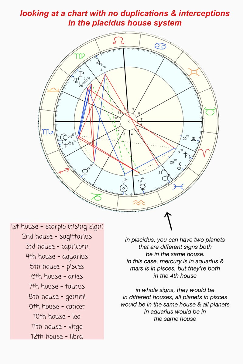cont. i always recommend looking at your chart in whole sign houses before placidus when ure starting, since placidus can be more overwhelming at first glance, then you can choose whichever house system you want! & the last photo is a placidus chart w/o interceptions/duplications