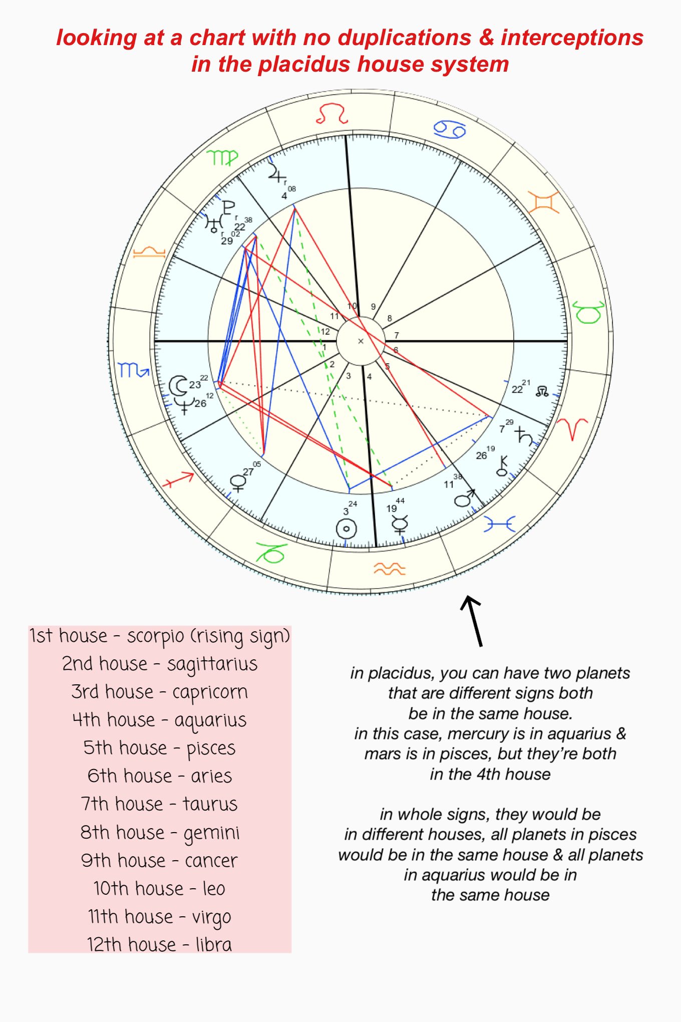 ༺violet༻ on Twitter "reading a birth chart in astrology placidus