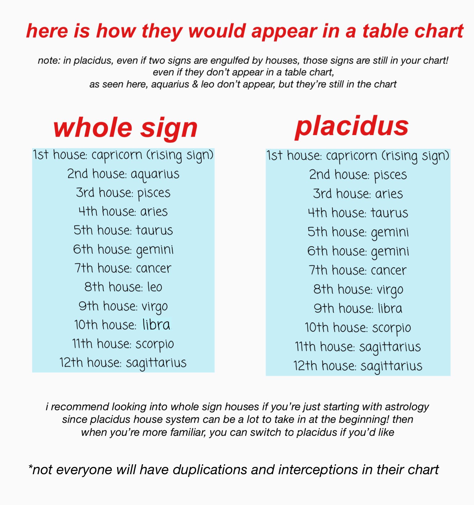 Astrology Chart Placidus 