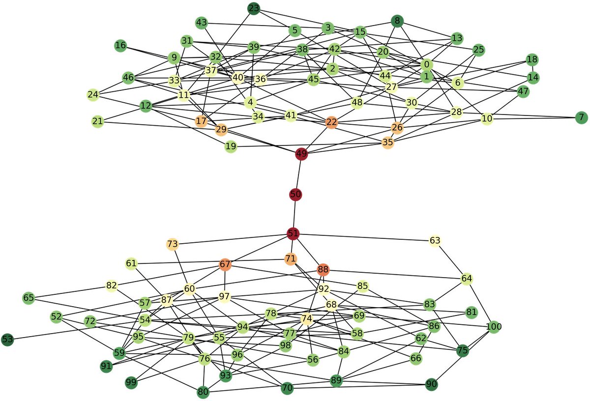 data4sci's tweet photo. Checkout our latest post: 

*Node Centrality: Degree, Closeness, and Betweenness Centrality*

https://t.co/1nR4Rcc6Fp

We explore centrality measures we may use to characterize the importance of each #node: #Degree, #Closeness and #Betweenness #Centrality and how to apply them https://t.co/AWg8ENgHNv