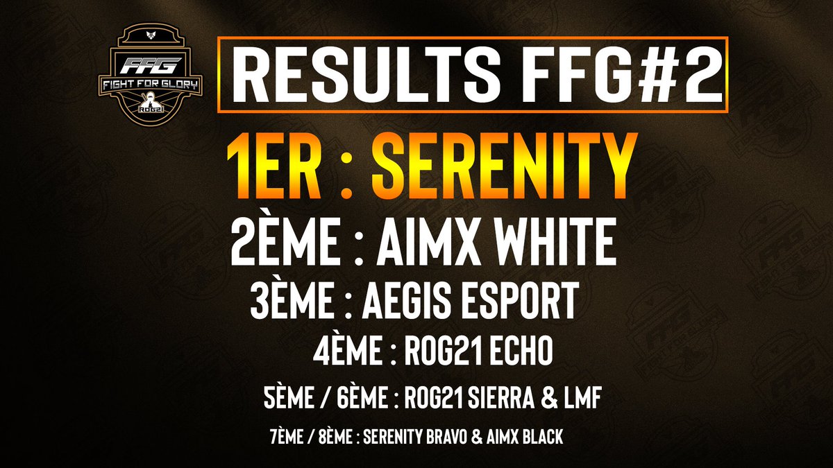 🟤RESULTAT FINAL🟤

Bravo à la <a href="/SerenityESP/">Serenity</a> Alpha qui accroche son 2ème titre a la FFG#2 (Bravo aussi à la <a href="/SerenityESP/">Serenity</a> Bravo pour leur Top Last 😜)

Merci <a href="/ToasTy_Legend/">To@sT¥ / Micka</a> pour son cast toujours au top !

On se retrouve dans 2 semaines pour la FFG#3