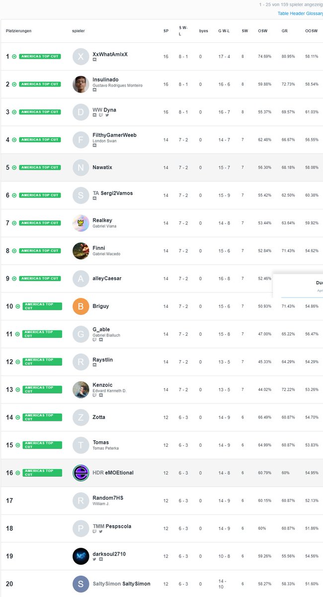 Got overrun twice by 3x agro lineup and in the end bad tie breaker in Duels of Shurima....

In the moring i lost Internet connection in the top cut in Legends of Invite :(

NOT MY DAY!!!! ahhhhhhhhhhhhhhhh

atleast <a href="/Nawatix1/">Nawatix</a> and @GBialluch made it :)