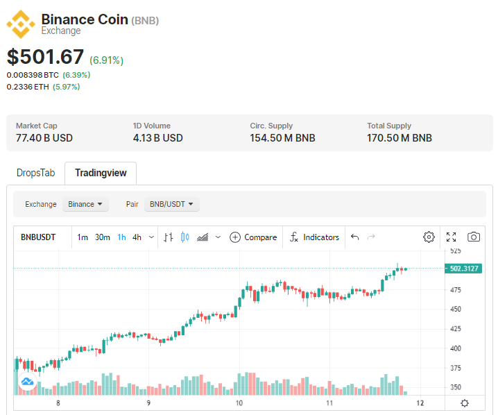ICODrops's tweet photo. 🔥$BNB has exceeded the $500 mark https://t.co/hZinOWV2Gh