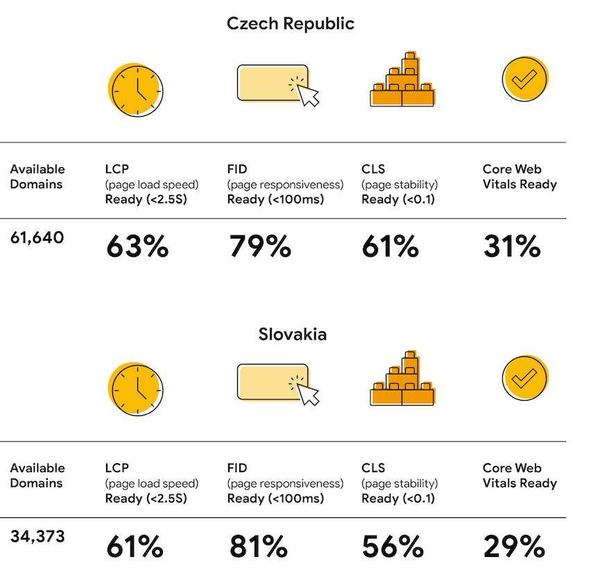paveljasek's tweet photo. Nikdo nechce pomalé weby, přesto je jich jen 30 % v Česku a na Slovensku dost rychlých pro mobilní uživatele. 

Které populární e-commerce weby patří mezi špičku i dle metrik Core Web Vitals (rychlost načítání, interaktivita a vizuální stabilita)?

https://t.co/exITfMQvvq https://t.co/BmI5YwFnzz