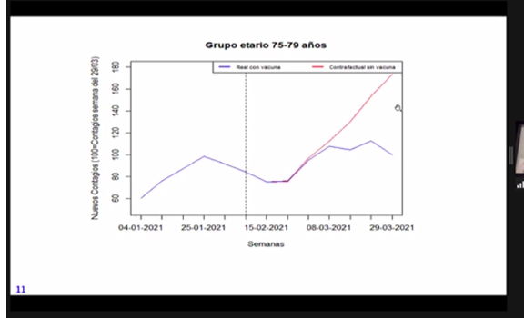 Más allá de la polémica por #Sinovac el estudio de la UdeChile muestra que, sin vacuna, el número de contagios habría sido 64% mayor en personas sobre 75 años (línea roja). Hay que vacunarse, sin dudar. #YoMeVacuno