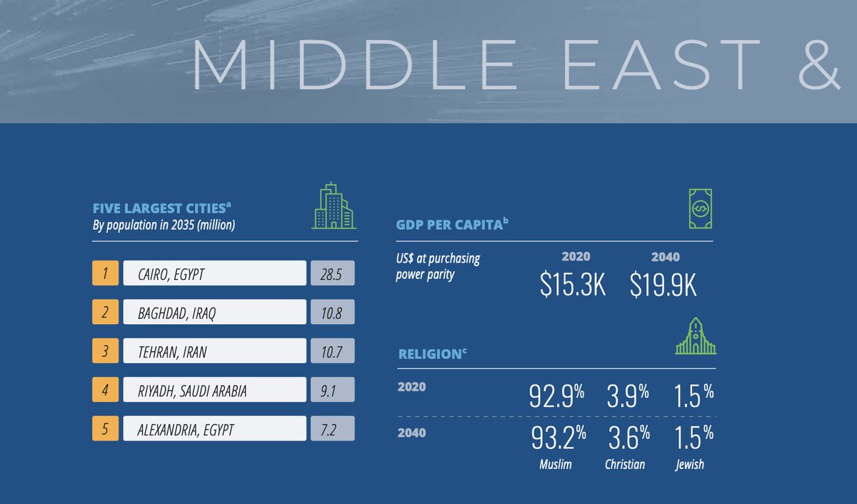 3/ Now to show how insulting their economic projections for Sub Saharan Africa is, let's take a trip around the world. They see the Middle East and North Africa going from 15k to 19k GDP per capita wise.