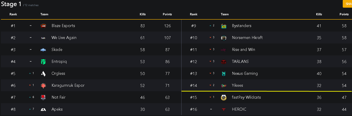 LukeeV_PUBG's tweet photo. We end up on 14th place on Stage1 of ESL. We will play 4/8 games of WWCD format next week. I played like shit this weekend, hard time IRL for me rn but need to step up next week, I know Im capable of way more then what I have shown so far.
We will come stronger on Stage2! https://t.co/a7MCc0Kjqp