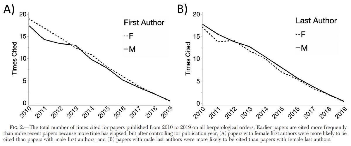 Other cool results: Papers with female first authors and with male last authors were cited the most. 4/