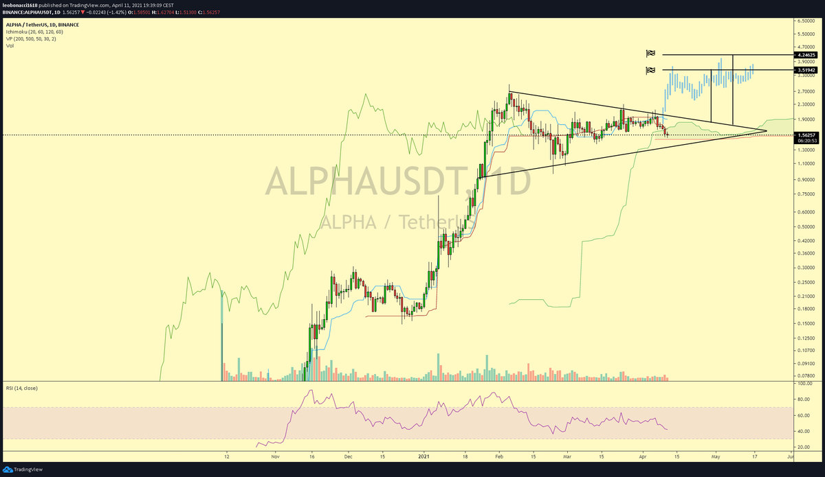 SpotMonk's tweet image. ALPHAUSDT 1D SYMMETRICAL TRIANGLE + BULLFLAG 11042021 TARGET $3.519 &amp;amp; $4.24

#ALPHA #AlphaFinanceLab