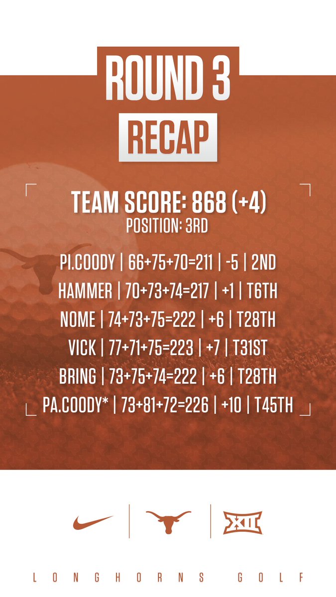 Texas Men's Golf on Twitter "Final results from The Aggie Invitational
