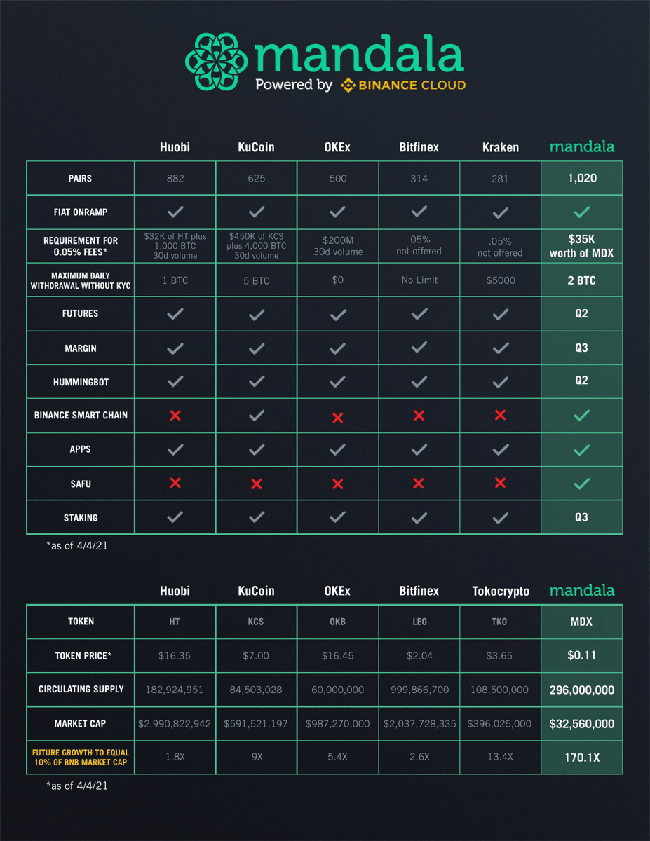 MandalaEx's tweet image. Curious about the #MandalaExchange or our #MDX token? Here is a brief overview!
