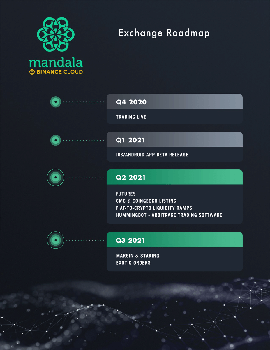 Curious about the #MandalaExchange or our #MDX token? Here is a brief overview!