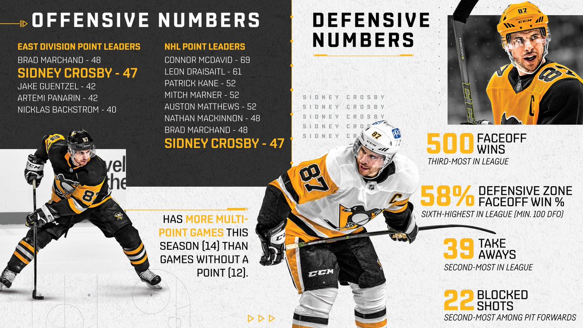 PenguinsPR's tweet photo. Penguins captain Sidney Crosby has quietly put together an excellent 2020-21 campaign, both offensively and defensively. https://t.co/3X73UvVoq1