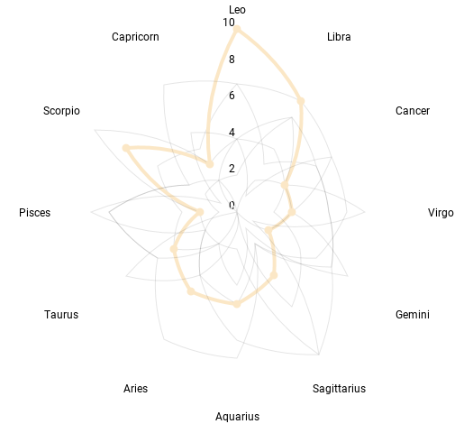 nh_writes's tweet photo. Playing around with #GoogleSheets ARRAYFORMULA, IFS, and radar charts. Used a #TidyTuesday dataset from 2020 on Animal Crossing villagers to look at personality types by horoscope. Those snooty Sagittarius villagers I tell ya! https://t.co/bE2CsOQLzp https://t.co/lJkzTpnnxg