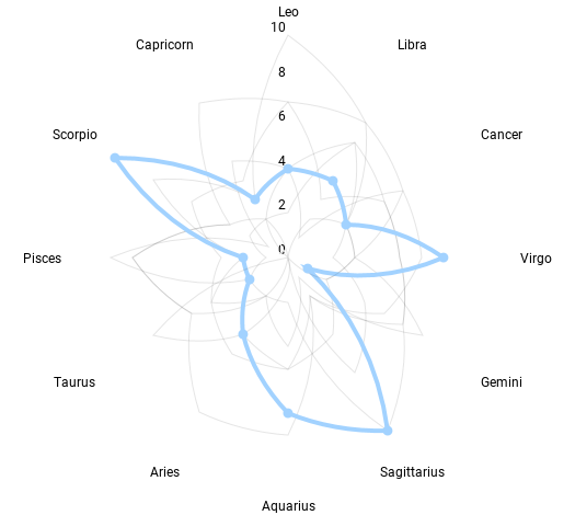 nh_writes's tweet photo. Playing around with #GoogleSheets ARRAYFORMULA, IFS, and radar charts. Used a #TidyTuesday dataset from 2020 on Animal Crossing villagers to look at personality types by horoscope. Those snooty Sagittarius villagers I tell ya! https://t.co/bE2CsOQLzp https://t.co/lJkzTpnnxg