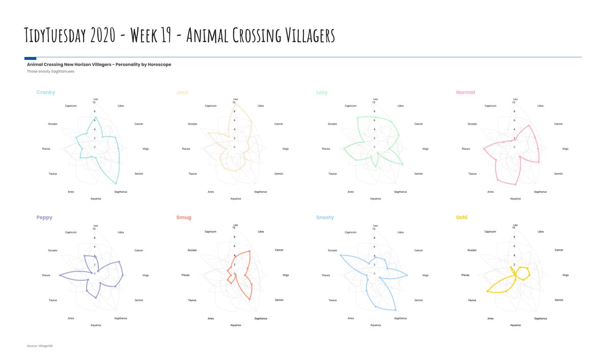 nh_writes's tweet photo. Playing around with #GoogleSheets ARRAYFORMULA, IFS, and radar charts. Used a #TidyTuesday dataset from 2020 on Animal Crossing villagers to look at personality types by horoscope. Those snooty Sagittarius villagers I tell ya! https://t.co/bE2CsOQLzp https://t.co/lJkzTpnnxg