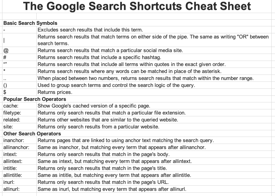 Blackmantisec's tweet photo. #CapsulasOSINT Google Operators Cheat Sheet
Aunque basico, lo cierto es que sirve tanto para Red Teamers como al cualquiera que busque algo en Google.
En la diaria la opción de FileType: y la de Site: son de las mas practicas. https://t.co/TfMIeTCtTS
