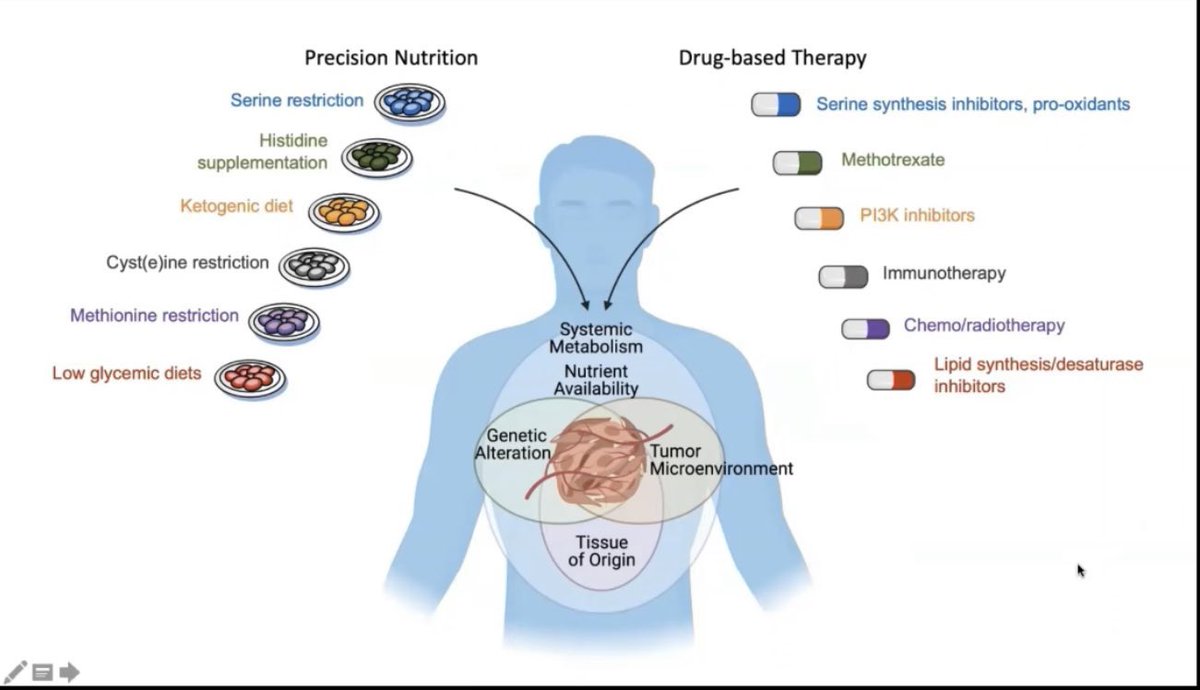 What if I told you that nutrition and oncology can actually work together? 

Here’s to an end to needlessly reductive and easily misinterpreted claims about patients’ diets

May we learn from one another to the benefit of those under our care 

#AACR21