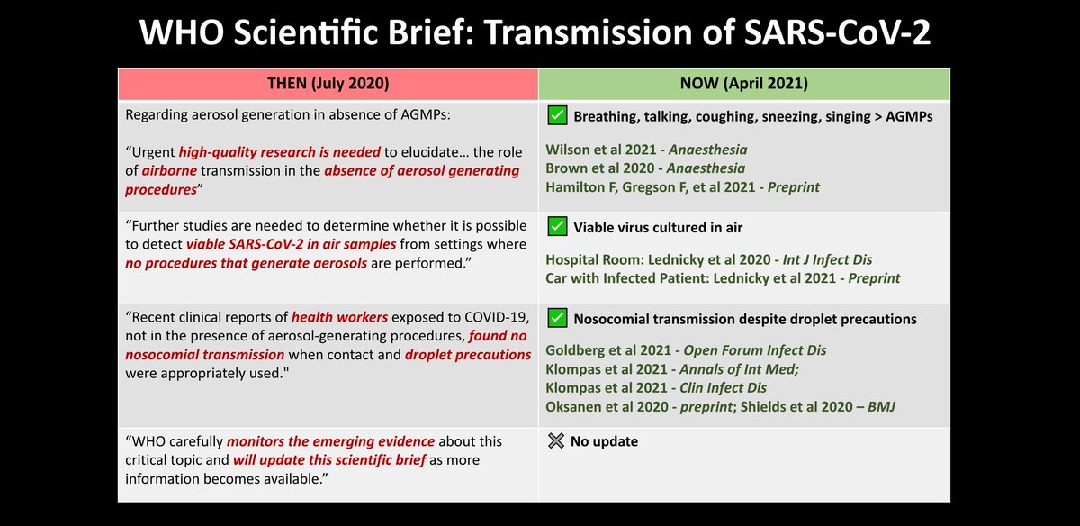 Here's a summary of the "why we can't call it Airborne" excuses raised by the WHO in July 2020, and just some of the avalanche of studies that have been published since.6/