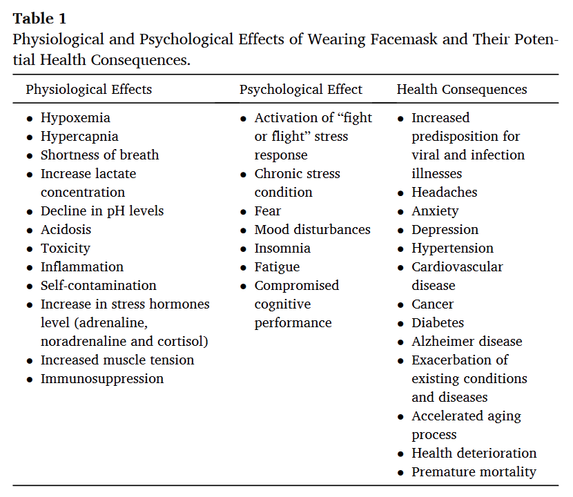 For those, who do not want to read the whole study, please find attached the publication's abstract, conclusions and Table 1, showing the physiological and psychological effects of wearing facemasks and their potential health consequences.And  @twitter - stop cancelling science.