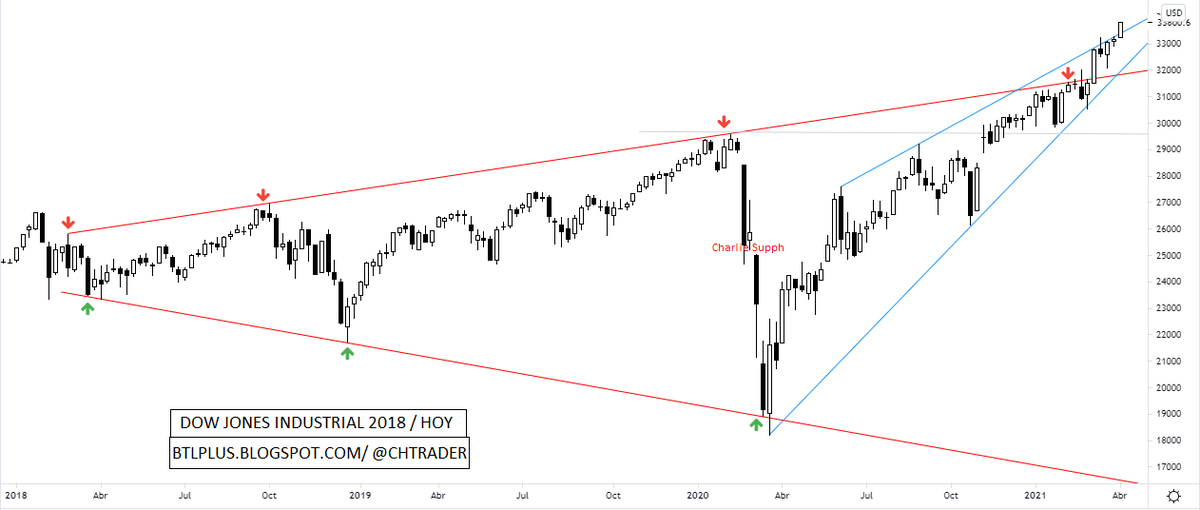 chtrader's tweet photo. #dowjones - update
👇
https://t.co/n0YCboYeEb
#EEUU #indcies #DJI #research https://t.co/3CIEn3w8bq