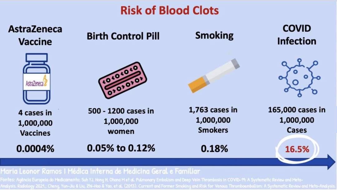 DanchinMargie's tweet image. Great graphic showing relative risk of blood clots with AZ vaccine - lower than OCP, smoking and much lower than COVID-19 infection. Clot type, morbidity/mortality differs so individual risk important but very low risk ⁦@COSSI_Vaccine⁩
