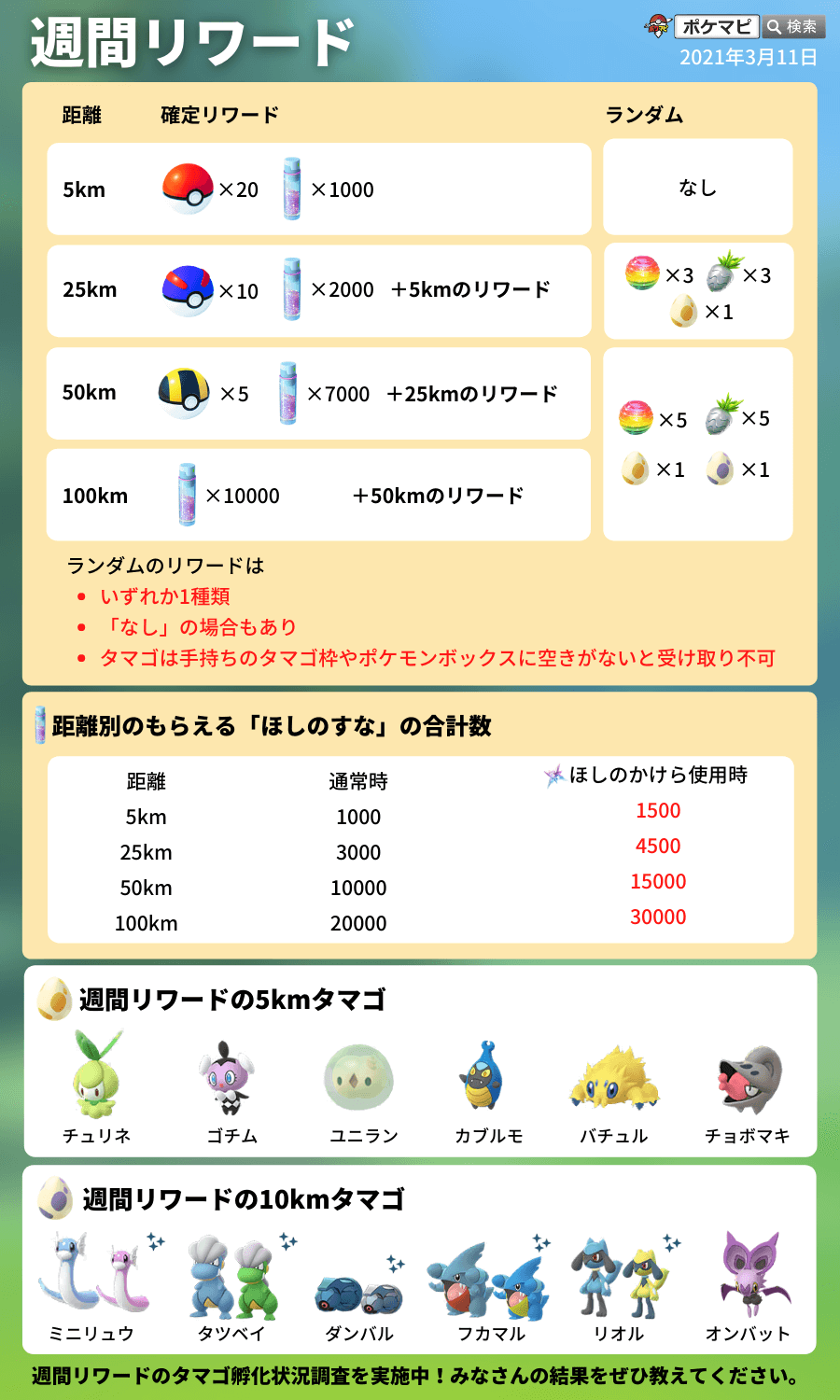 ポケモンgo攻略情報 ポケマピ 在 Twitter 上 今日は週間リワード受け取り日です ほしのかけら を使用することで もらえる ほしのすな が1 5倍になります タマゴ孵化状況調査も行っているので みなさんの結果をぜひ教えてください 詳細はこちら