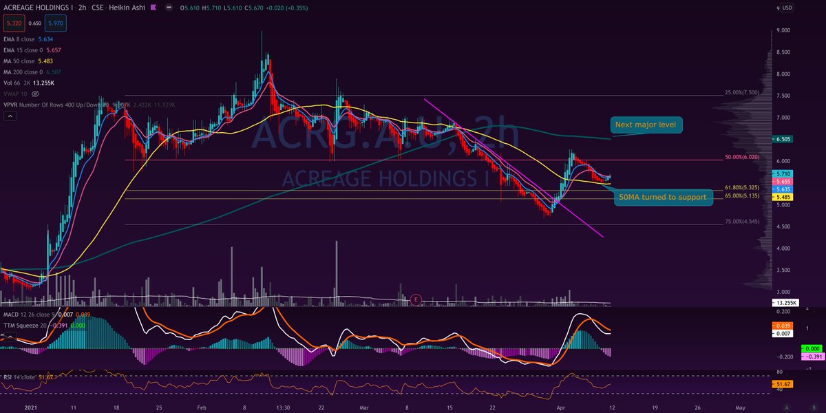  $ACRG.A /  $ACRHF - with a nice pop over the money line and claiming the 50MA as a floor for now. Next target is the 200MA if it holds.
