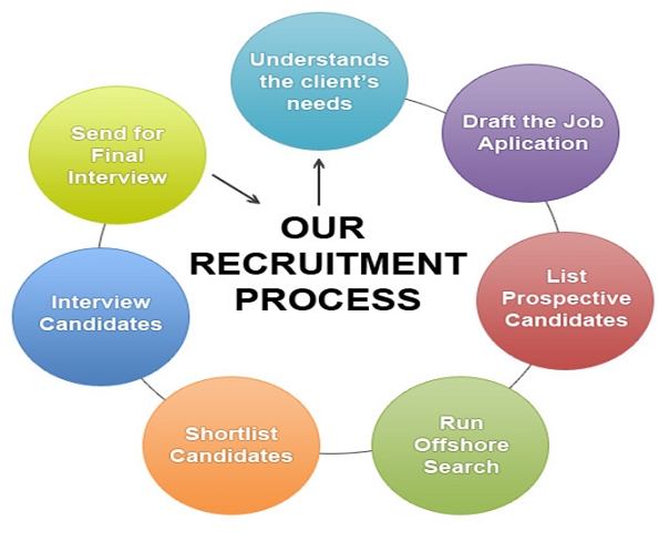 The Human resource department of PRINCE MESUE RECRUITMENT AGENCY use the below process for recruitment of staff so as to set it's standards very high in order to ensure that the right person finds the right job.
Thanks to our Human resource team