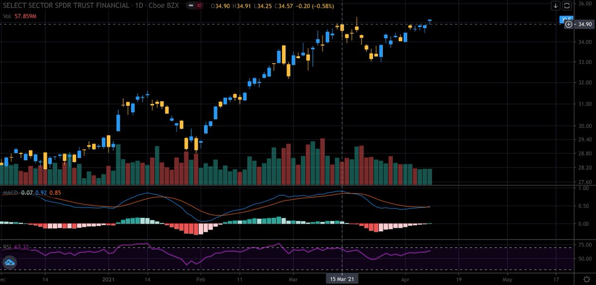  $XLF breakout above high of post-March trading range. Also for folks who care about MACD, a crossover just occurred, short-term trendline broke above long-term; havent tested that signal yet but hope to soon. Might look at what macro setups XLF enjoys also (yield spread, etc)