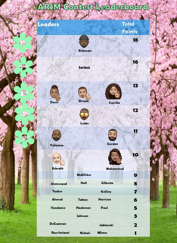 ProTechtorVal's tweet image. 4.10 results and @ChaseRickman01 is still leading, watch out @ChrisSerina because, @GraceFCarrillo @DomDavis_ & @odub876 are coming! How many points did your team earn today? 🤔 #MasProtectionBloom @jerryfornwalt @DaleB1 @jillmill321 @M_kearney33