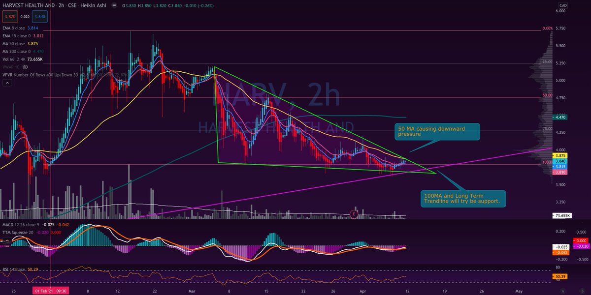  $HARV /  $HRVSF - Long term trend line is the final line of defense here as it attempts to take on the 50MA. Declining wedge playing out and watching for the breakout.