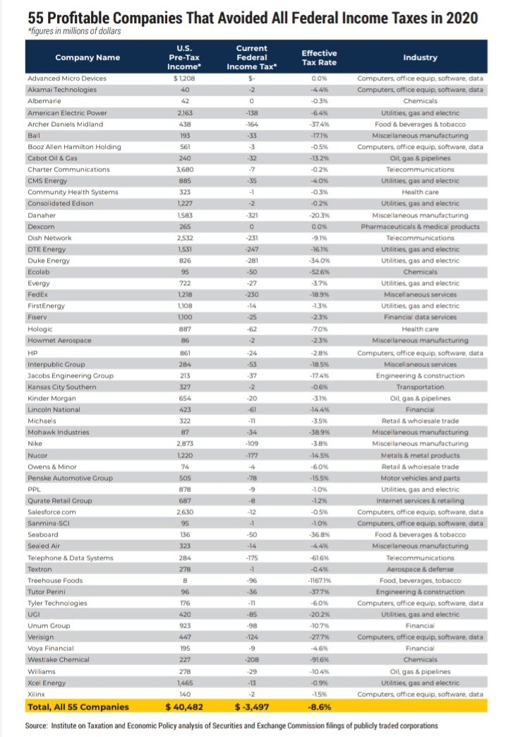 55 giganti US, profitti per 40+ MLD di USD nel 2020, average ETR = -8,6%. Un rebate da 3,5 MLD di USD grazie a una giungla di #TaxBreaks: accelerated depreciation, R&amp;E credits, deduzioni di spese per #stockoption, losses carryback (ad aliquote più generose). Via <a href="/iteptweets/">ITEP</a>