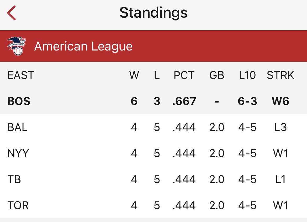 So this may not last. This, after all, is a rebuilding year... But the  @RedSox currently are tied for the best record in the American League and have the only winning record in the AL East after sweeping two division rivals in back-to-back series...