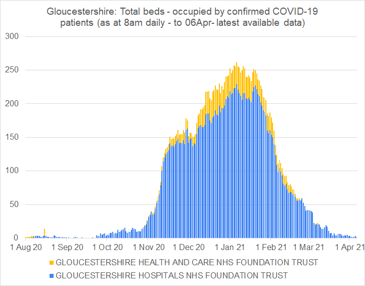 One person with #Covid19 in a #Gloucestershire hospital, very few people testing positive in the most recent week across #Stroud district (5) or estimated to have symptomatic infections (60), second vaccine doses are ahead of schedule - our latest update: neighbournetworks.uk/2021/04/11/11a…