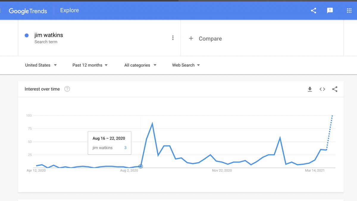 That article made Jim famous — despite anything you hear to the contrary. It was viewed over 200k times in August alone. Here is Google Trends for “Jim Watkins”: