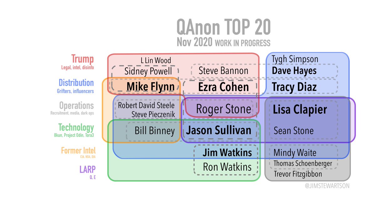 From there, it took me and my friends a few months to get a handle on the full network. This chart was published in Nov 2020. I would add some people based on what I know now but I stand by this.