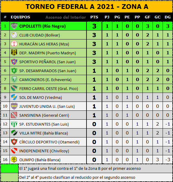 Ascenso del Interior · Independiente (Chivilcoy) 0 - 1 Sportivo