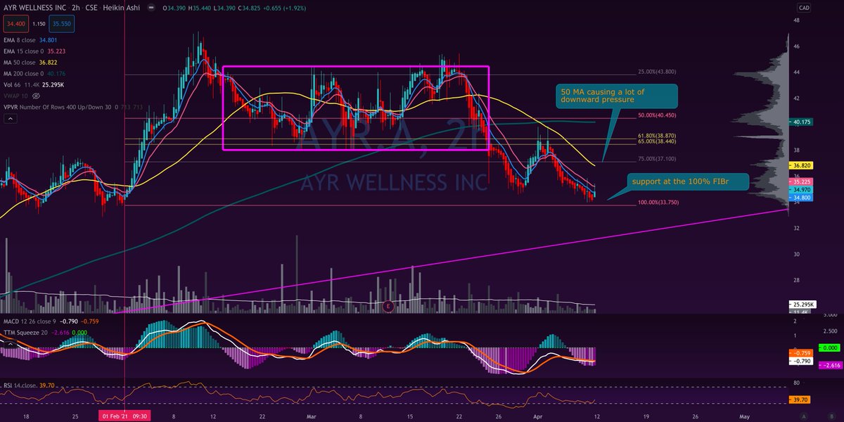  $AYR.A /  $AYRWF - 100% FIBr acting as a support but the 50MA is creating a lot of downward pressure here. Could test the long term trend line if the bulls don't intervene.