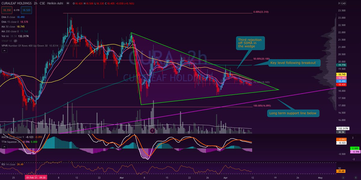  $CURA /  $CURLF - 3 rejections against the 50MA playing out in a wedge above the long term trend line, 200MA the next key level to watch on breakout.