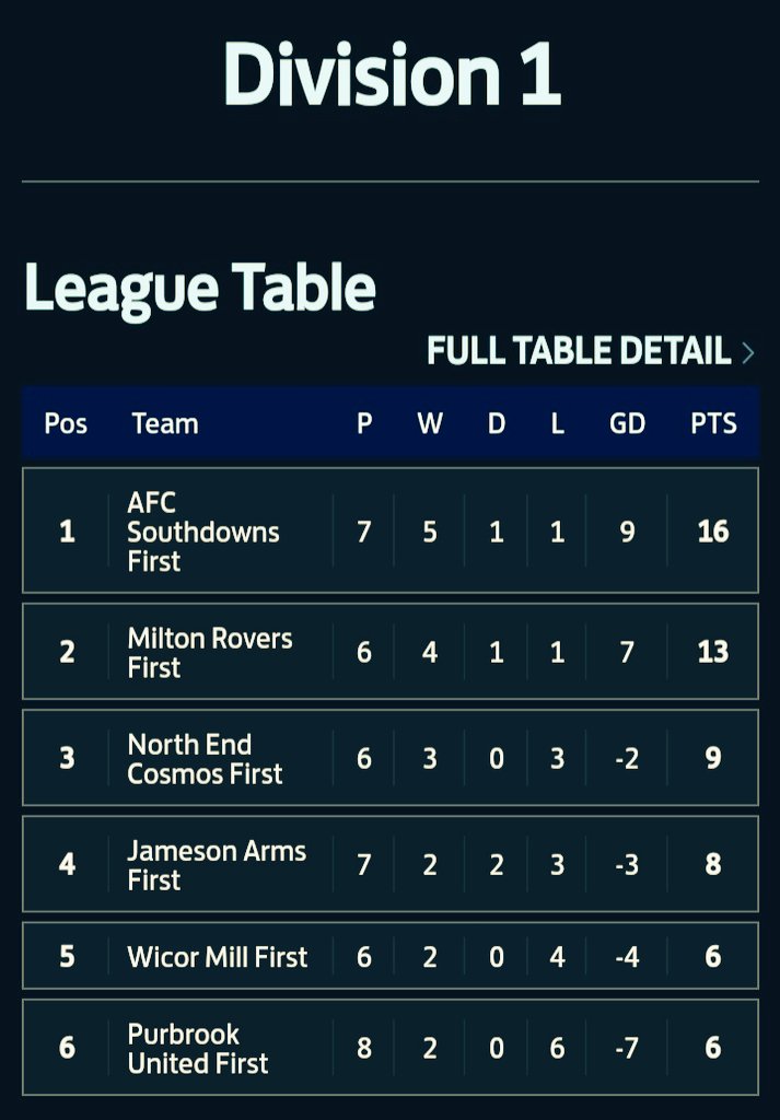 ⚽️ Results + Table ⚽️
  <a href="/the_portsmouth/">The City Of Portsmouth sunday League</a> D1

<a href="/ASouthdowns/">Afc Southdowns</a> #gotop 👏