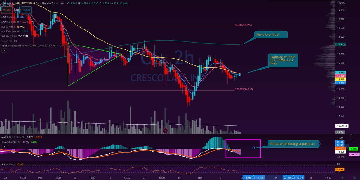  $CL /  $CRLBF - Cresco is currently in a dog fight to reclaim the 50MA, next key level is the 200MA. MACD attempting a push up.