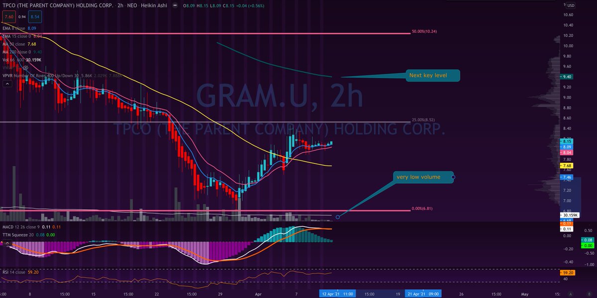  $GRAM.U - starting a nice little run on low volume, the 50Ma will act as support before taking a run at the 200MA.