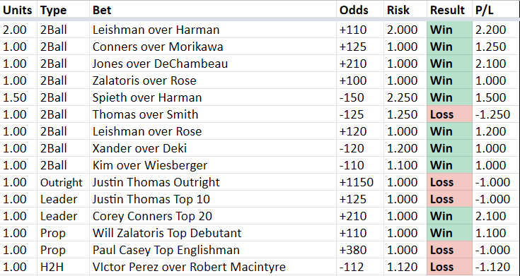 jaredsmithbets's tweet image. #themasters betting recap...

#2ball matchups went 8-1 on Sat/Sun

Overall card +9.08u 💰