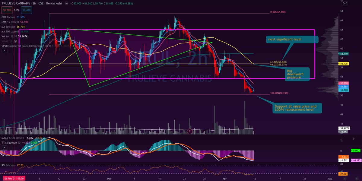  $TRUL /  $TCNNF - Raising at the $50 mark and the reason for the sell off, finding support at the 100% retracement. 50MA currently causing some downward pressure.