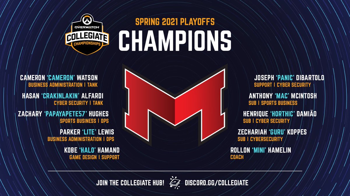 Your new kings are here. 👑
<a href="/MaryvilleGG/">Maryville Esports</a> are your <a href="/owpathtopro/">Overwatch Path to Pro</a> #OWCC2021 champions! 🏆

After three years of determination and falling short, the Saints secure champion status with a 3-2 over <a href="/NorthwoodEsport/">Northwood Esports</a>. What a series!

ℹ️ gamebattles.majorleaguegaming.com/pc/overwatch/t…
💙 discord.gg/collegiate
