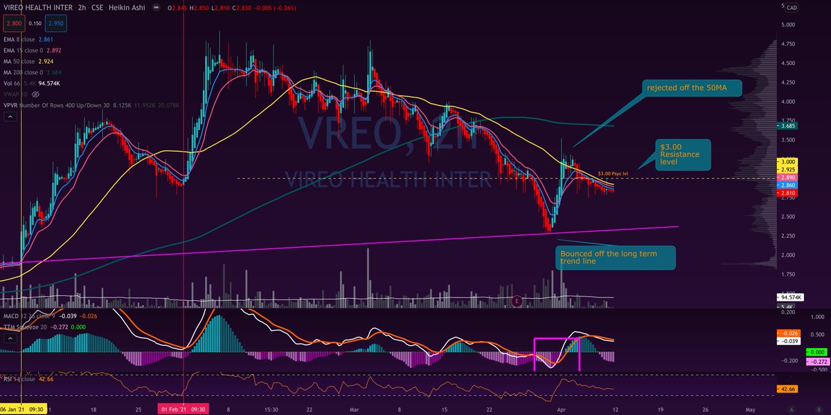 $VREO /  $VREOF - Taking a lovely bounce off the long term trend line and cruising under the 50MA as it looks for an opportunity to head above the 200MA again.