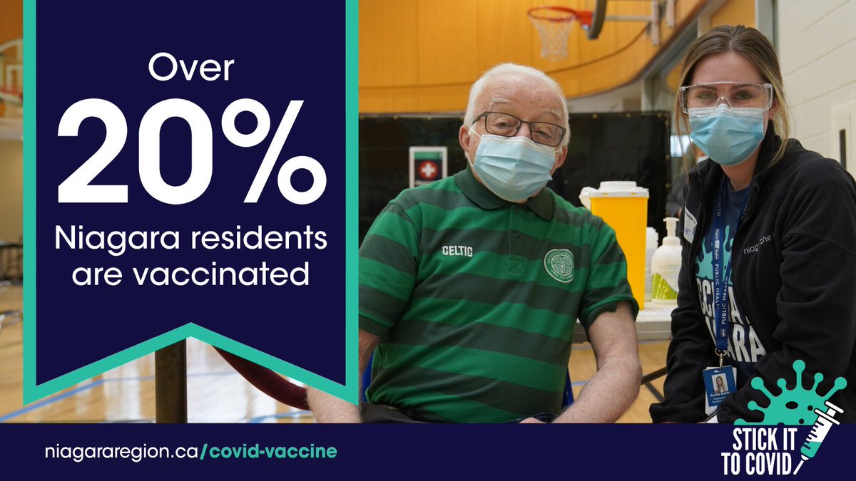We've reached another milestone in #Niagara with over 20% of residents now vaccinated! 

While we continue to #VaccinateNiagara, please continue your important role to #StayHome, limit close contacts and #DistanceMaskHandHygiene.

#StickItToCOVID #TeamNiagara #InItTogether 💙