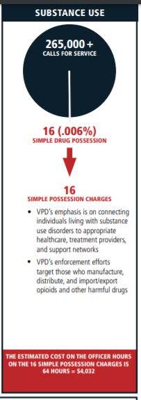 the police say they made 16 charges of possession in 2019 and only 4 in 2020 so its like this is the magic land of decriminalization already except there are cops everywhere