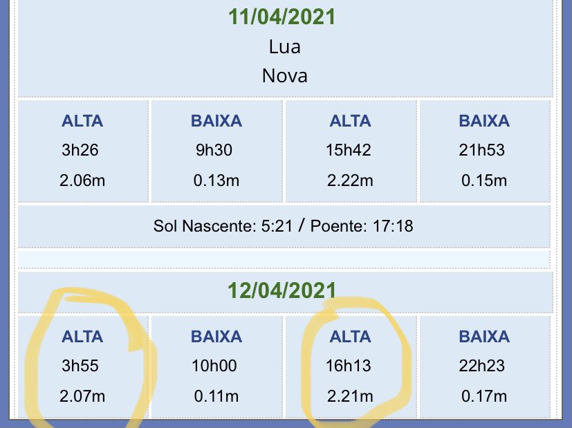 ClimaBeer's tweet image. Maior risco de alagamento com a Maré alta às 3h55 #raincife #chuva #recife